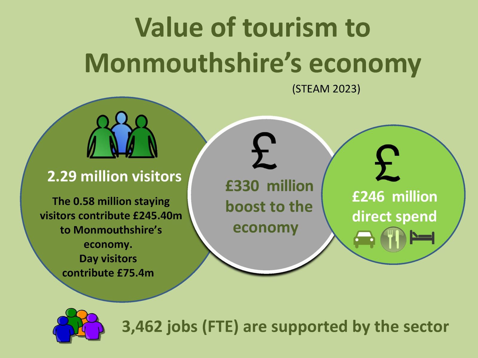 Vale of tourism to Monmouthshire 2023